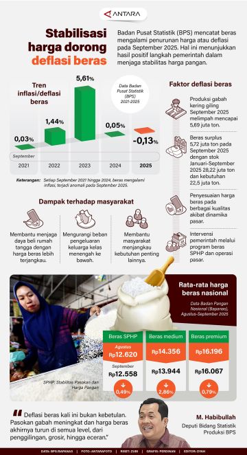 Stabilisasi harga dorong deflasi beras