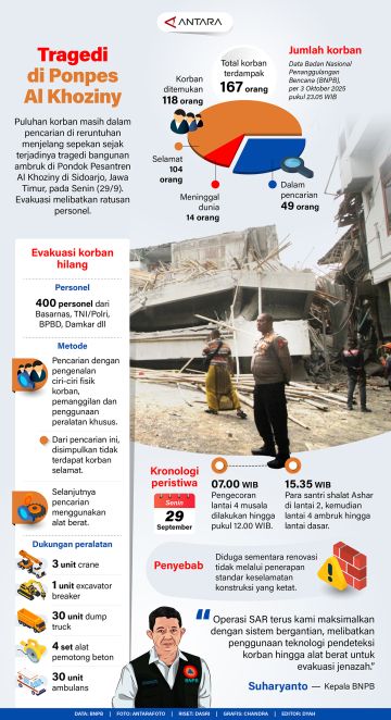 Tragedi di Ponpes Al Khoziny