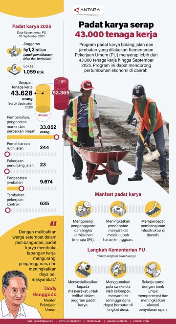 Padat karya serap 43.000 tenaga kerja