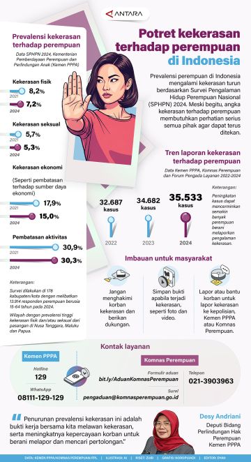 Potret kekerasan terhadap perempuan di Indonesia
