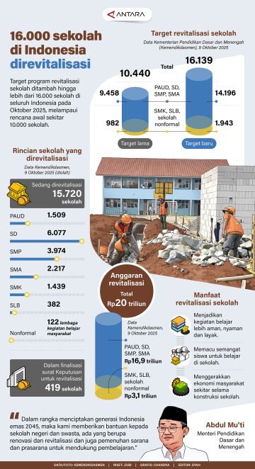 16.000 sekolah di Indonesia direvitalisasi