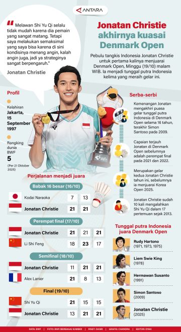 Jonatan Christie akhirnya kuasai Denmark Open