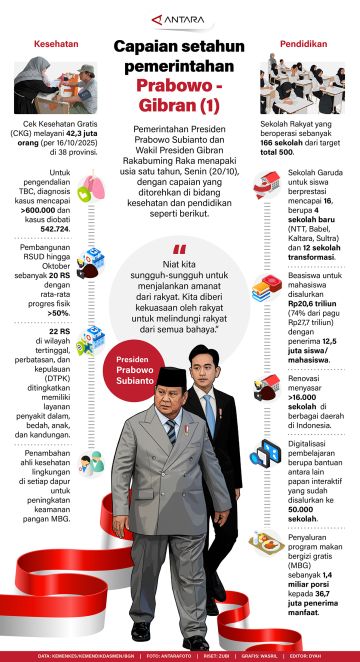 Capaian setahun pemerintahan Prabowo-Gibran (1)