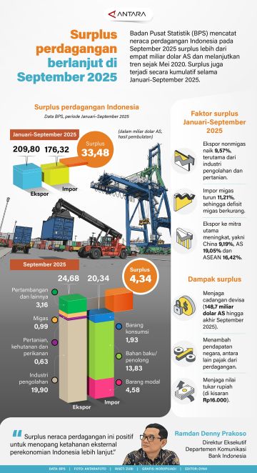 Surplus perdagangan berlanjut di September 2025