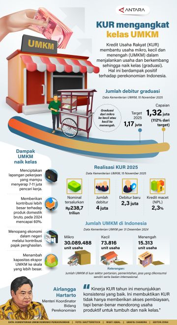 KUR mengangkat kelas UMKM