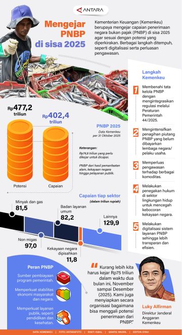 Mengejar PNBP di sisa 2025