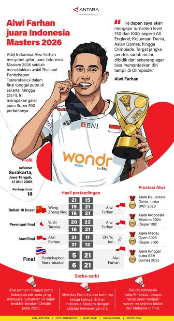 Alwi Farhan juara Indonesia Masters 2026
