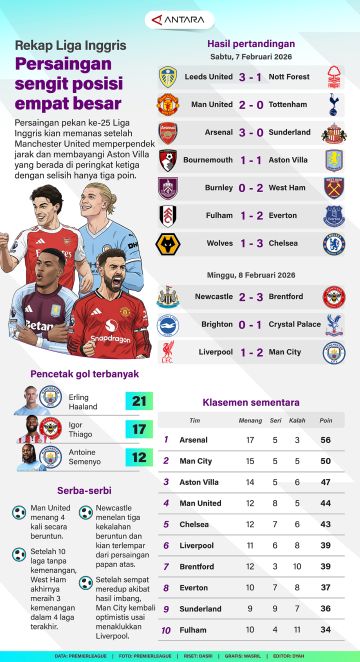 Rekap Liga Inggris: Persaingan sengit posisi empat besar