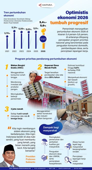 Optimistis ekonomi 2026 tumbuh progresif