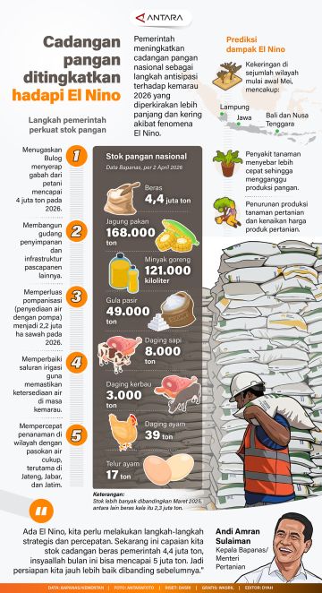 Cadangan pangan ditingkatkan hadapi El Nino