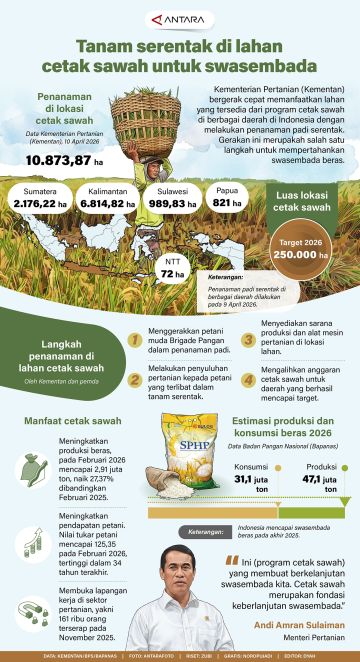 Tanam serentak di lahan cetak sawah swasembada