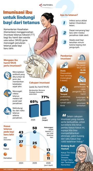 Imunisasi ibu untuk lindungi bayi dari tetanus