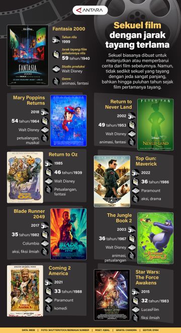 Sekuel film dengan jarak tayang terlama