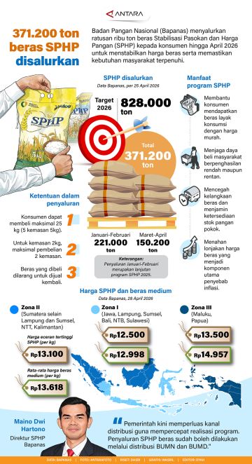371.200 ton beras SPHP disalurkan