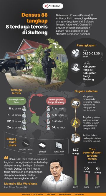Densus 88 tangkap delapan terduga teroris di Sulteng