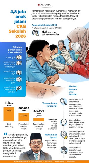 4,8 juta anak jalani CKG Sekolah 2026