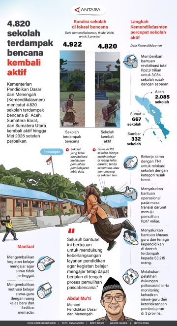 4,820 sekolah terdampak bencana kembali aktif