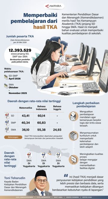 Memperbaiki pembelajaran dari hasil TKA