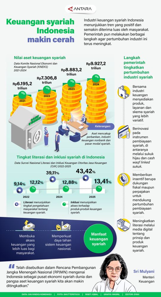 Keuangan syariah Indonesia makin cerah
