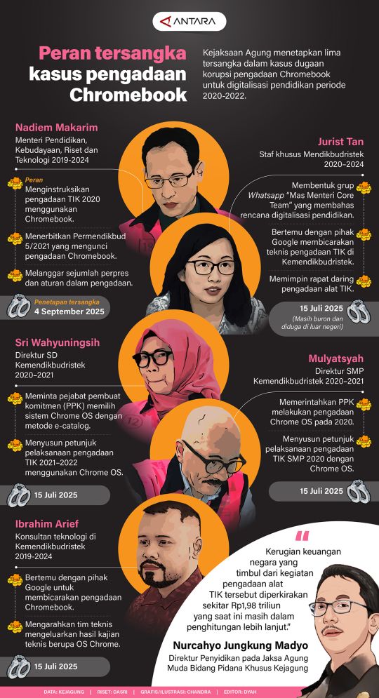 Peran tersangka kasus pengadaan Chromebook