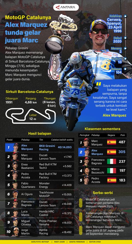 MotoGP Catalunya: Alex Marquez tunda gelar juara Marc