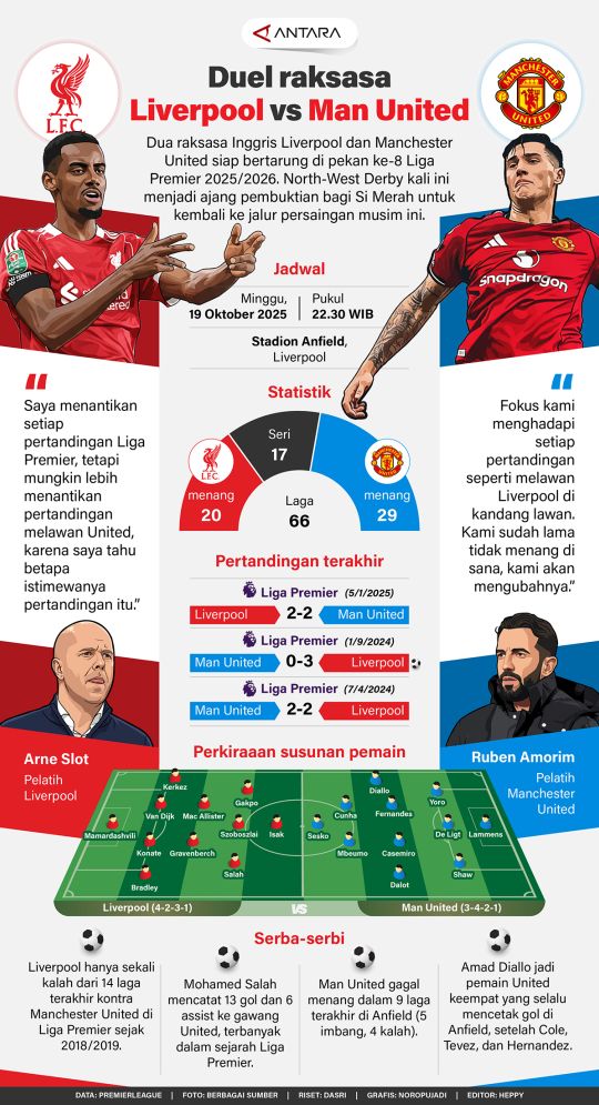 Duel raksasa Liverpool Vs Manchester United