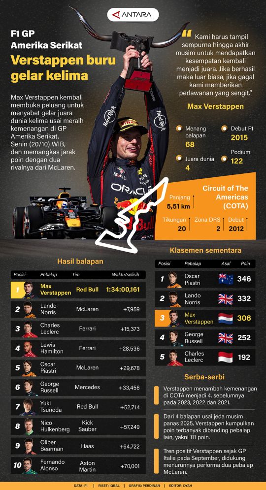 F1 GP Amerika Serikat: Verstappen buru gelar kelima