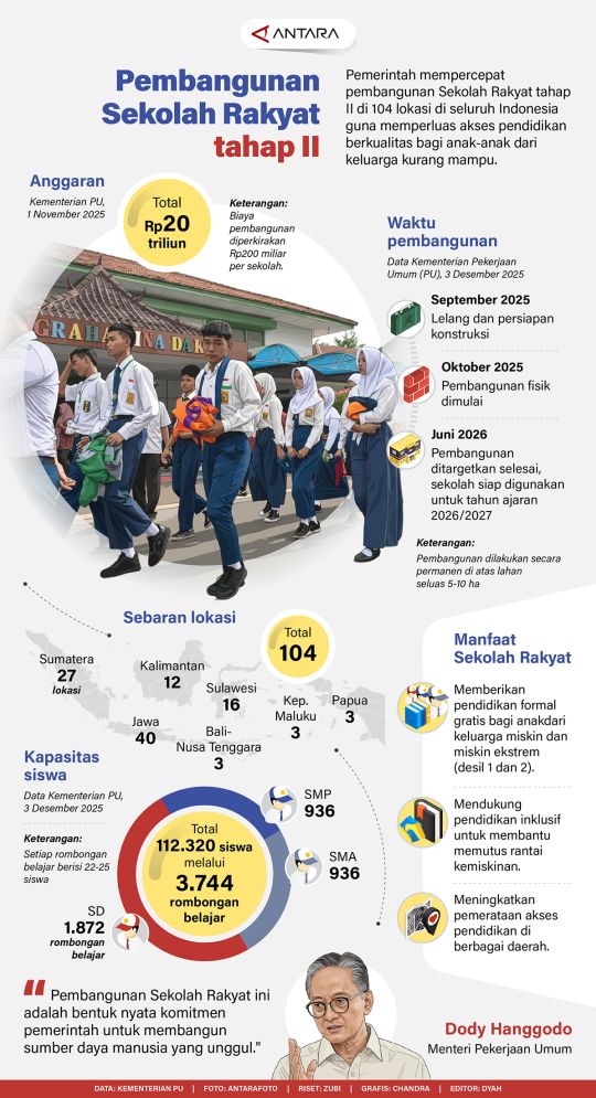 Pembangunan Sekolah Rakyat tahap II