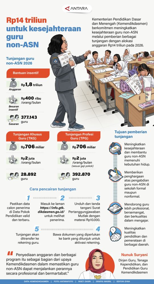 Rp14 triliun untuk kesejahteraan guru non-ASN