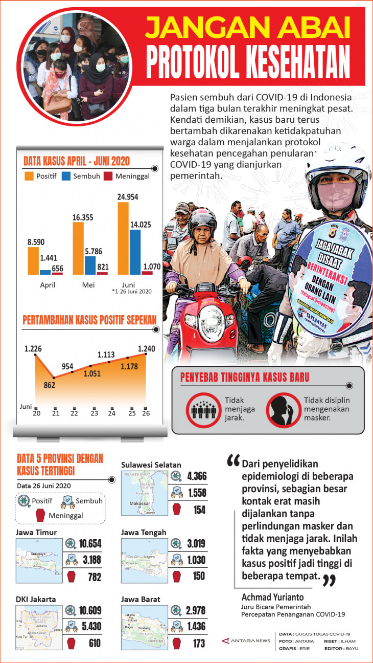 Jangan Abai Protokol Kesehatan - Infografik ANTARA News