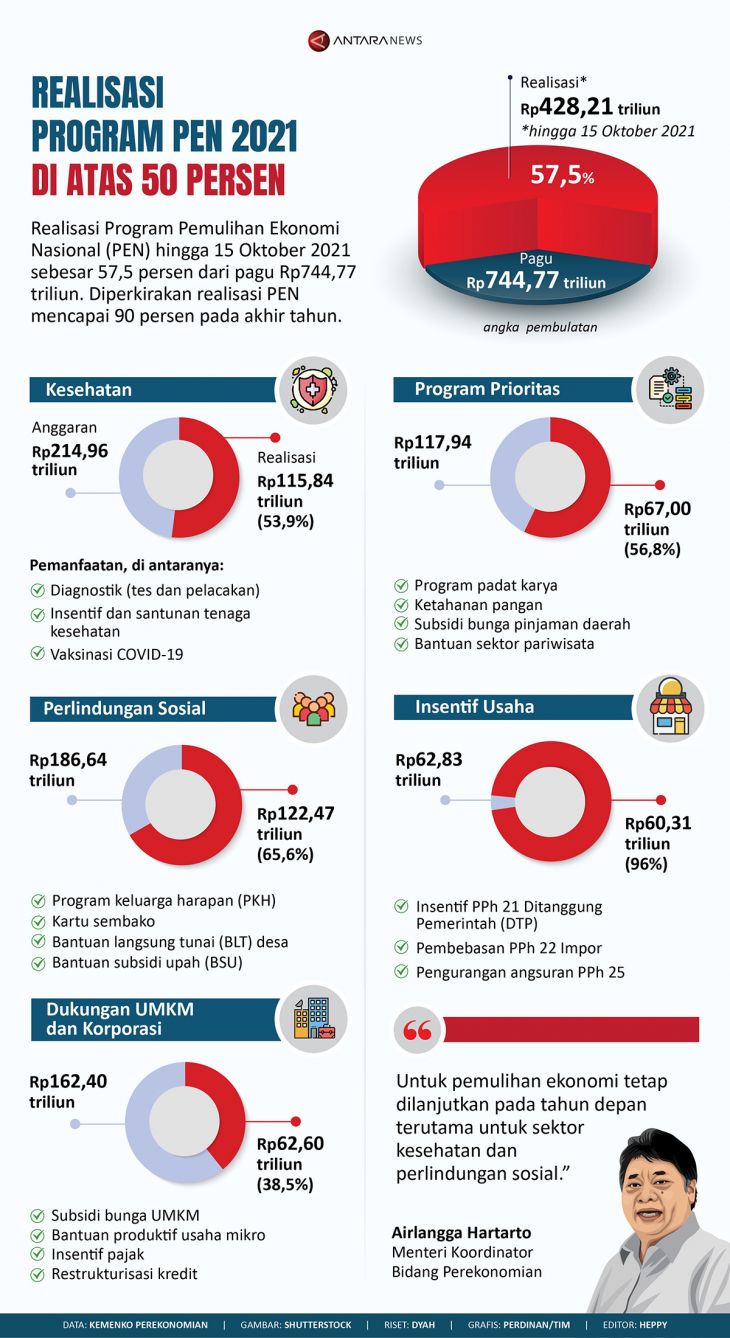 Realisasi PEN 2021 Di Atas 50 Persen - Infografik ANTARA News