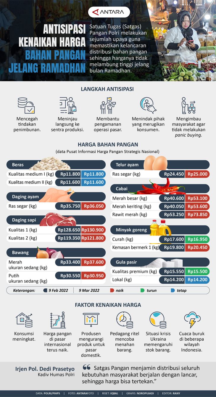 Antisipasi Kenaikan Harga Bahan Pangan Jelang Ramadhan - Infografik ...