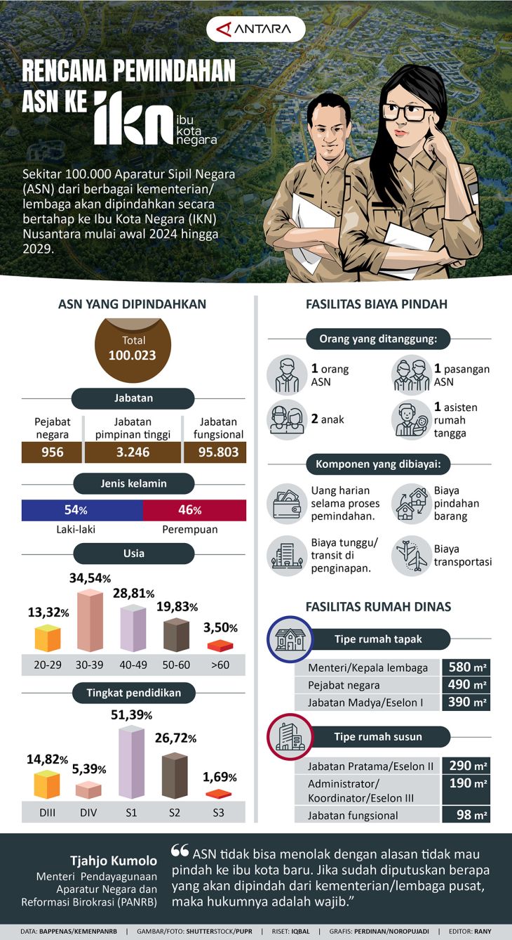 Rencana Pemindahan Asn Ke Ikn Infografik Antara News