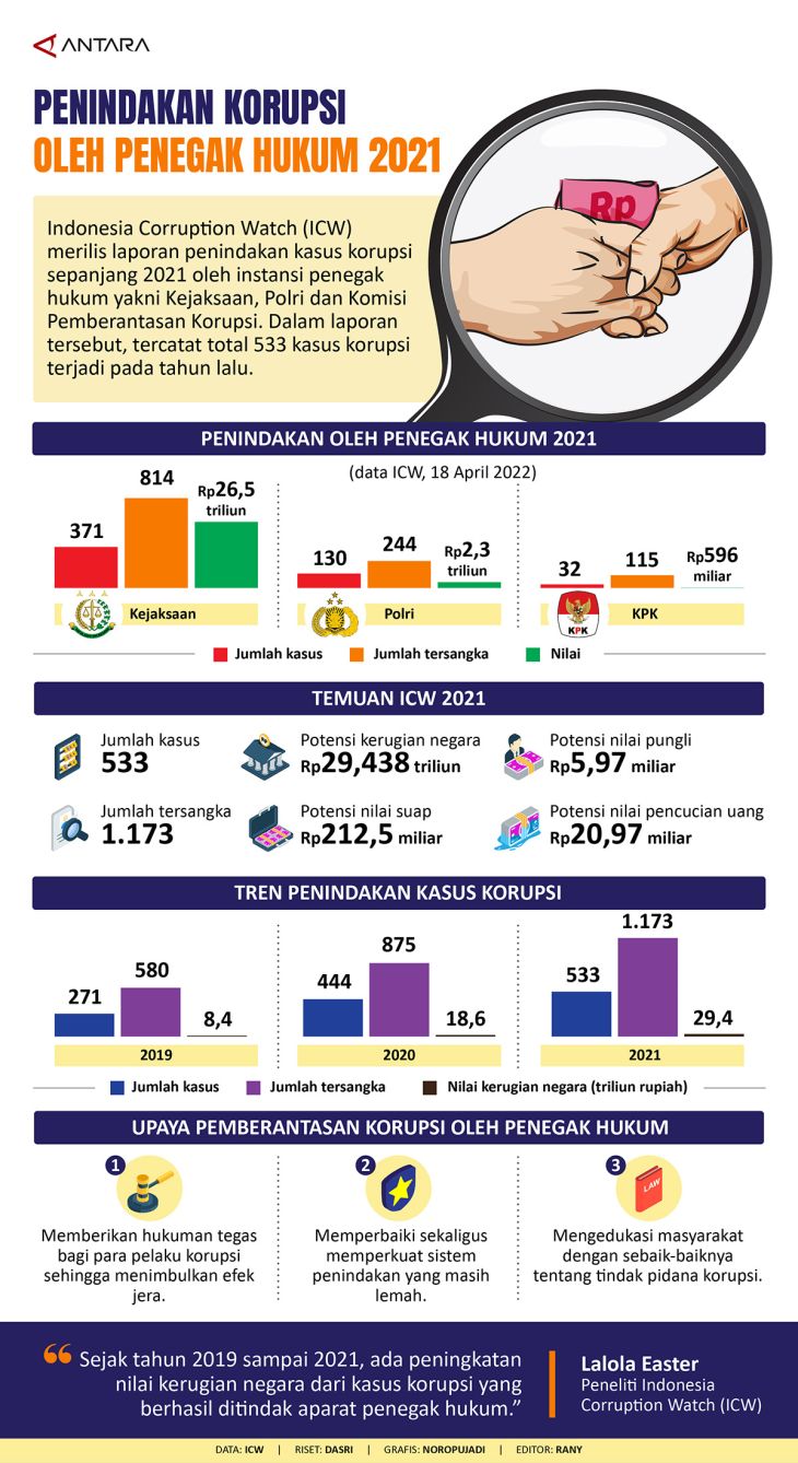 Penindakan Korupsi Oleh Penegak Hukum Infografik Antara News