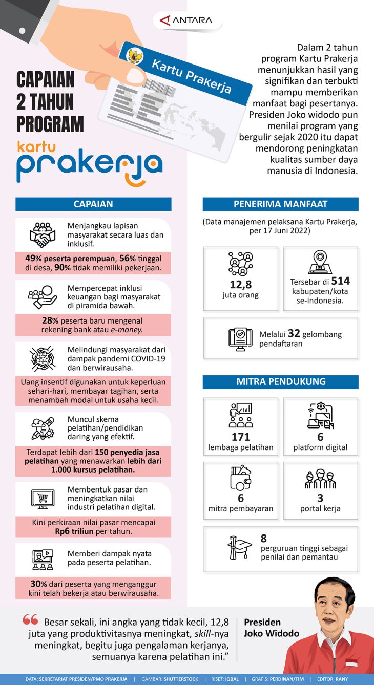 Capaian 2 Tahun Program Kartu Prakerja - Infografik ANTARA News