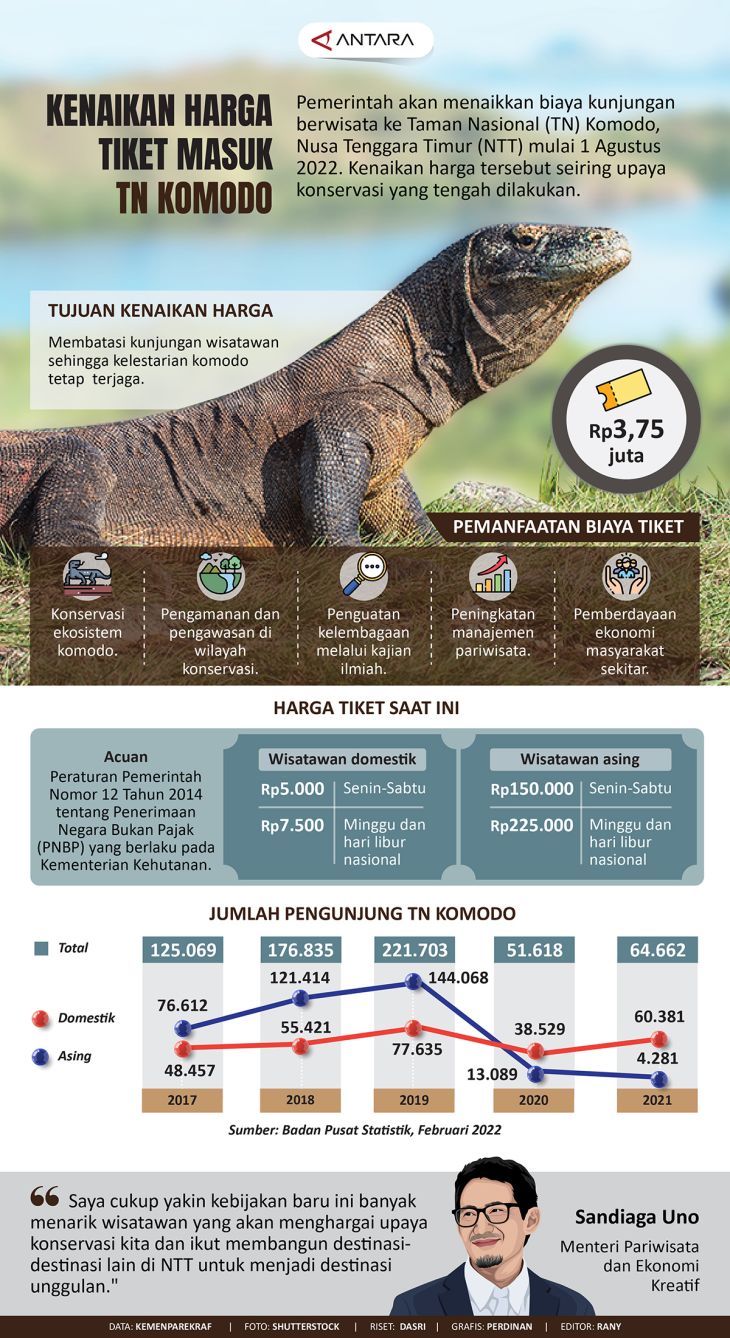 Kenaikan Harga Tiket Masuk TN Komodo - Infografik ANTARA News