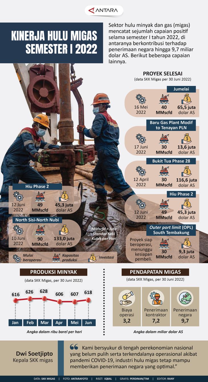 Kinerja Hulu Migas Semester I 2022 - Infografik ANTARA News