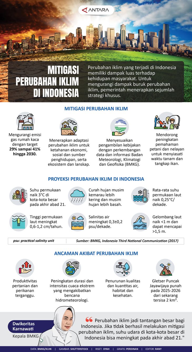 Mitigasi perubahan iklim di Indonesia