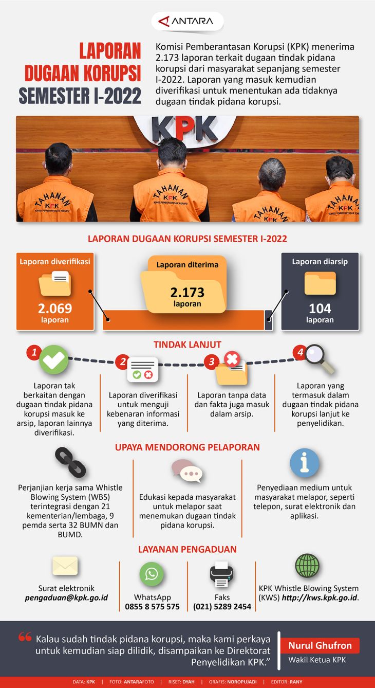 Laporan Dugaan Korupsi Semester I-2022 - Infografik ANTARA News