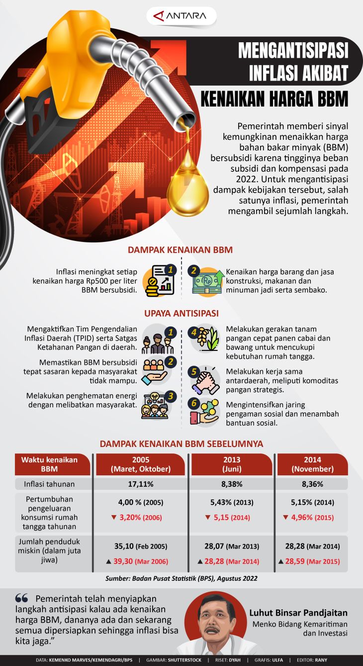 Mengantisipasi Inflasi Akibat Kenaikan Harga BBM - Infografik ANTARA News