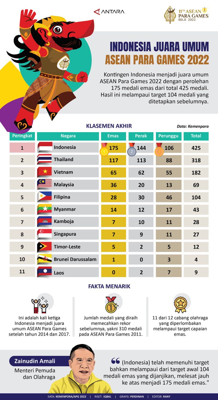 Indonesia Juara Umum ASEAN Para Games 2022 - Infografik ANTARA News