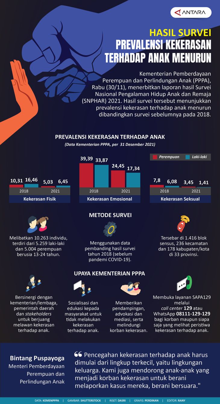 Prevalensi Kekerasan Terhadap Anak Menurun - Infografik ANTARA News