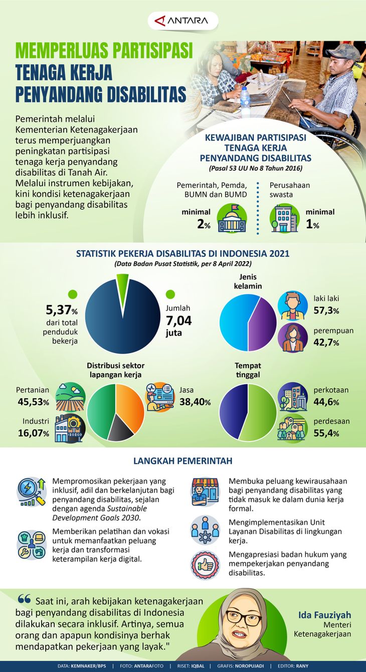 Memperluas Partisipasi Tenaga Kerja Penyandang Disabilitas - Infografik ...