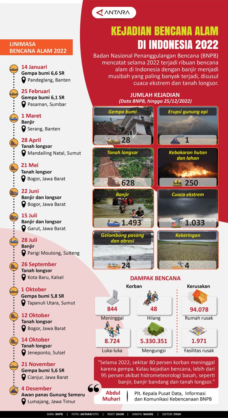 Kejadian Bencana Alam Di Indonesia 2022 Infografik Antara News