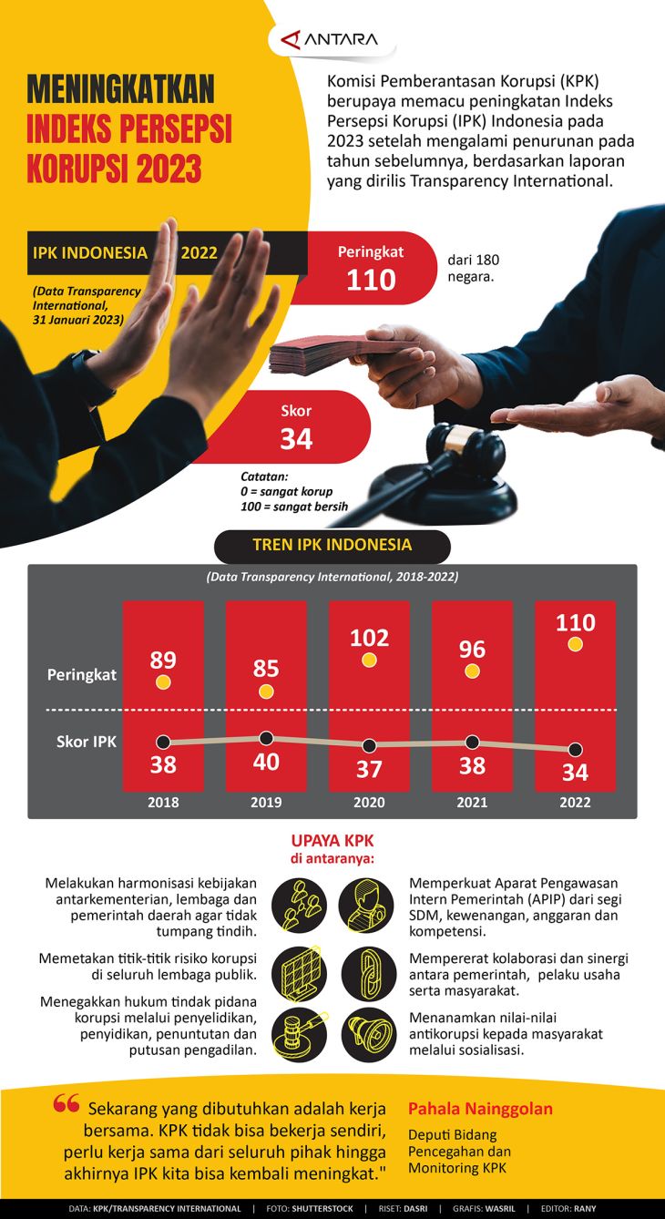 Meningkatkan Indeks Persepsi Korupsi 2023 - Infografik ANTARA News