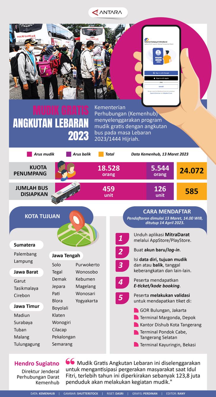 Program Mudik Gratis Angkutan Lebaran 2023 - Infografik ANTARA News