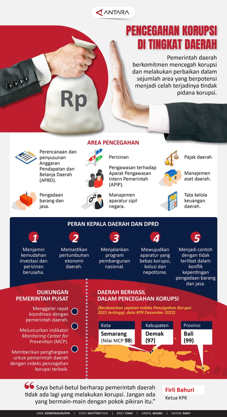 Pencegahan Korupsi Di Tingkat Daerah - Infografik ANTARA News