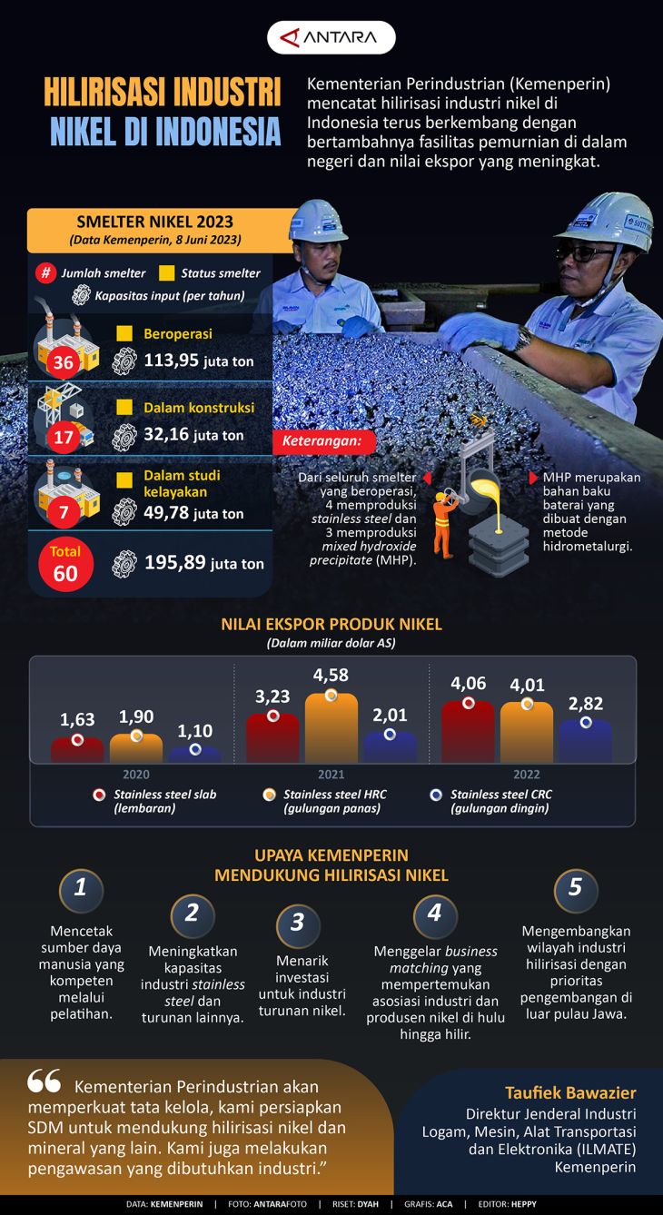 Hilirisasi industri nikel di Indonesia