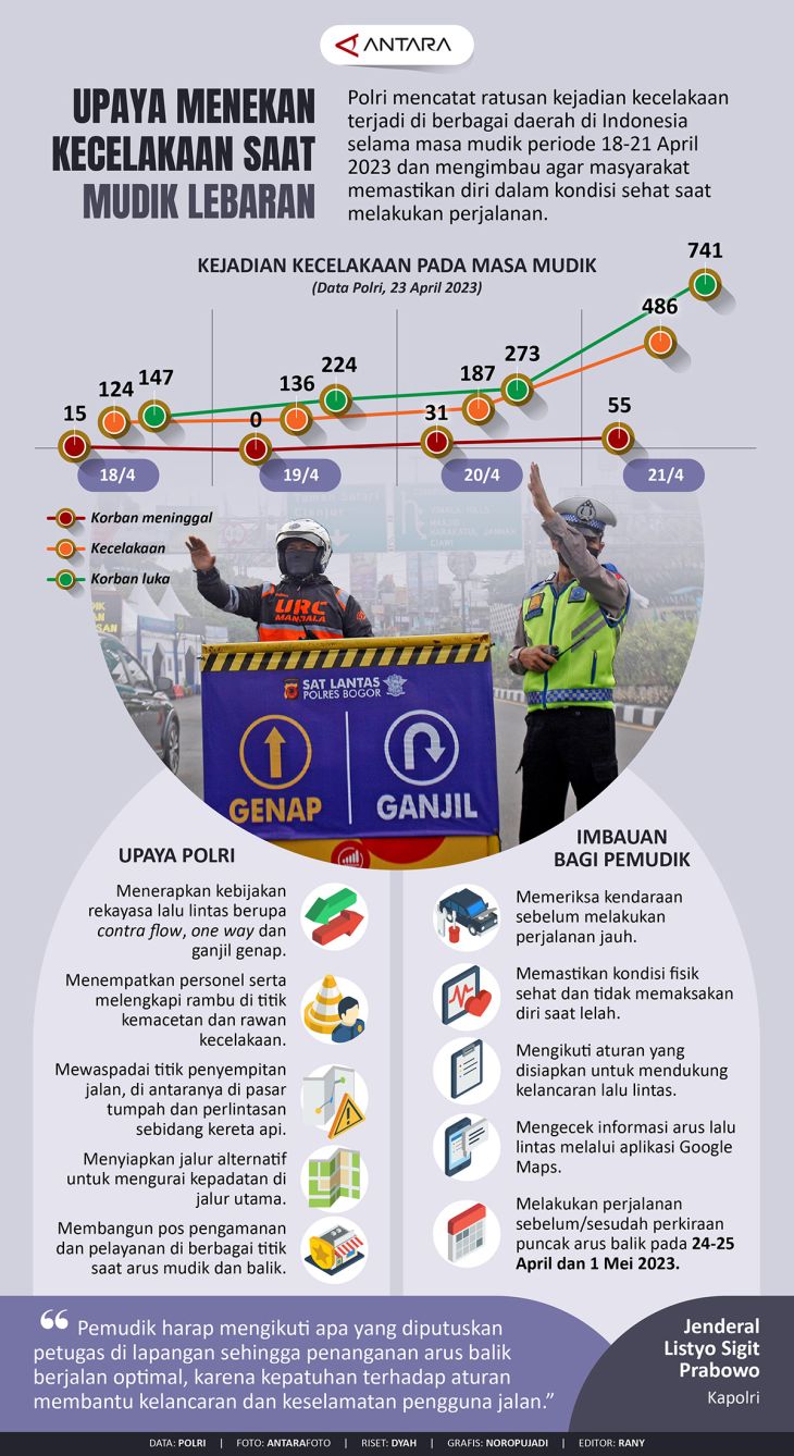 Upaya Menekan Kecelakaan Saat Mudik Lebaran - Infografik ANTARA News