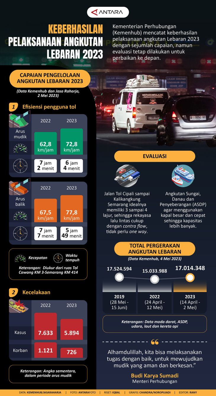 Keberhasilan Pelaksanaan Angkutan Lebaran 2023 - Infografik ANTARA News